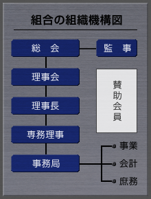 組合の組織機構図